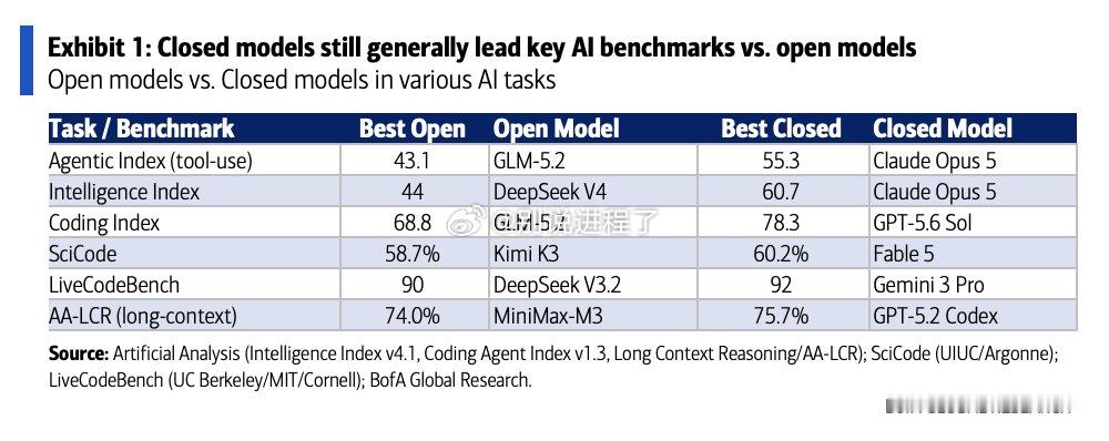 BofA：AI 大语言模型前沿领导力与基准> 封闭模型仍领先：专有（封闭）模型目