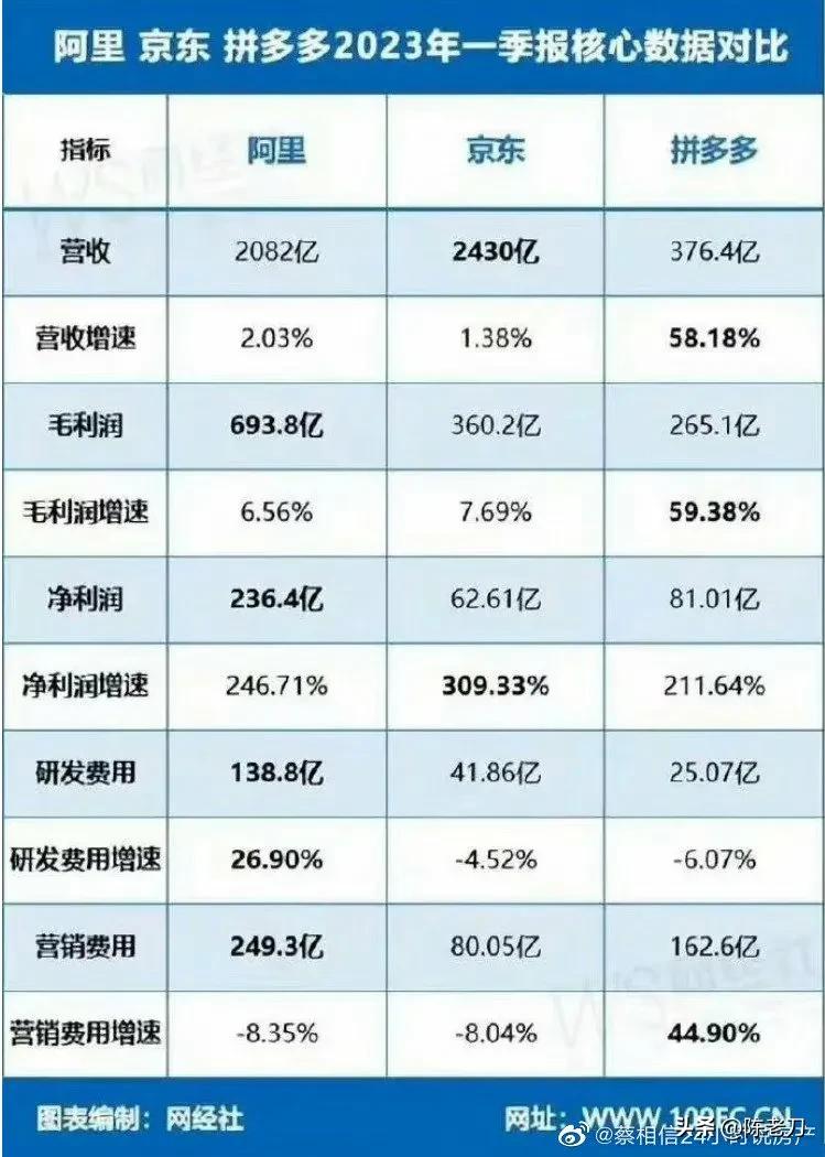 问你，阿里，京东和拼多多谁赚钱，请看配图 ～ 居然拼多多这么赚钱，马云为何要把张