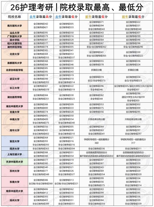 26择校🏫院校往年拟录取最高最低分