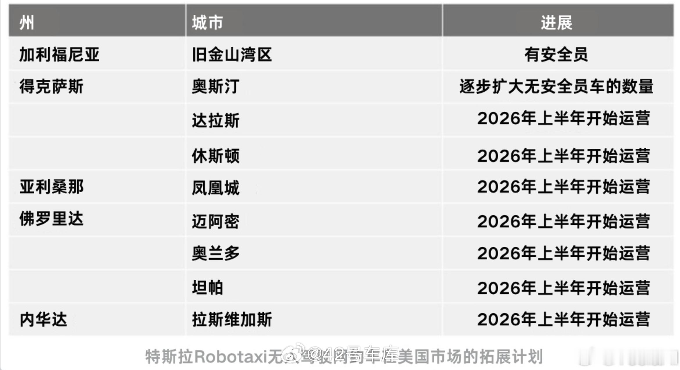 特斯拉 Robotaxi 无人驾驶网约车接下来的计划：城市覆盖范围将加上达拉斯、