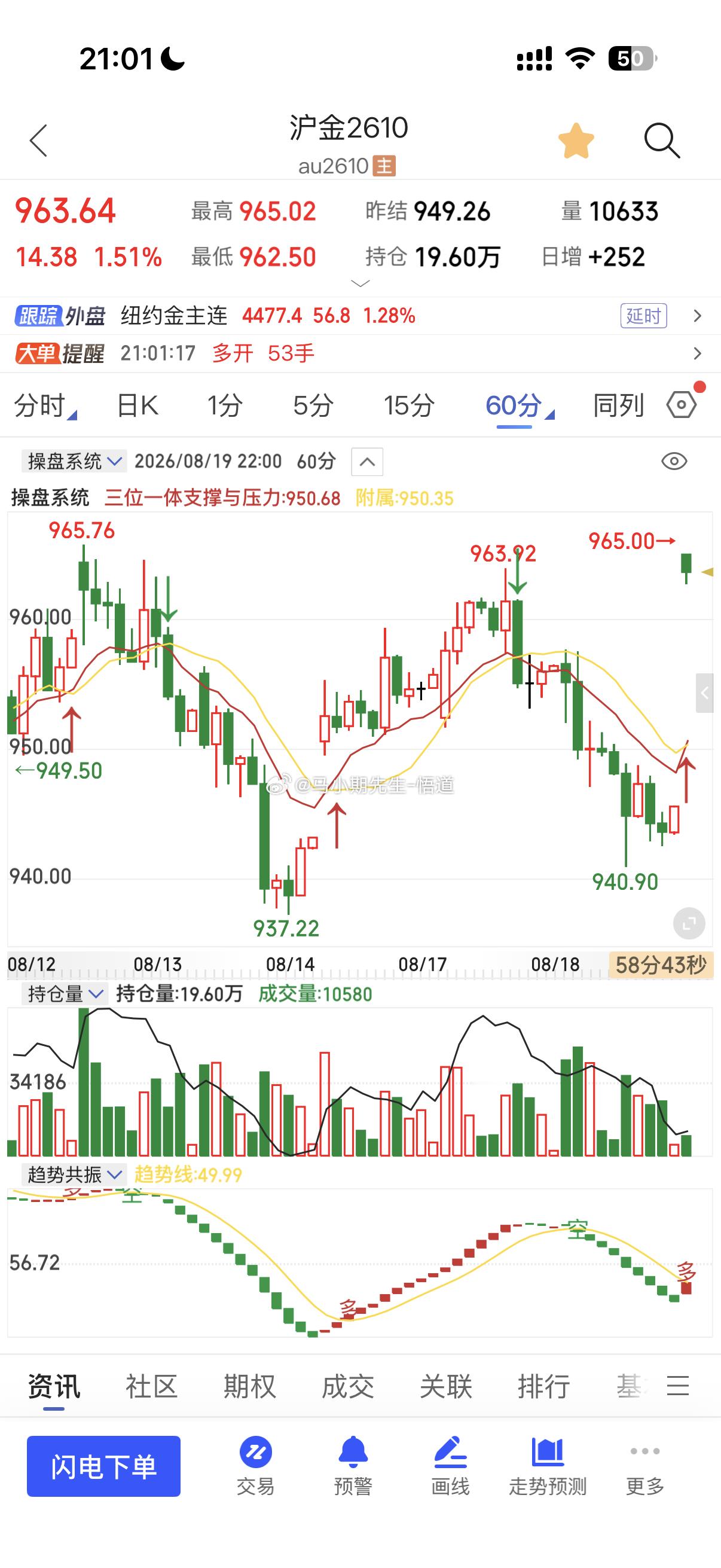 黄金又是965第三次尝试突破！黄金黄金