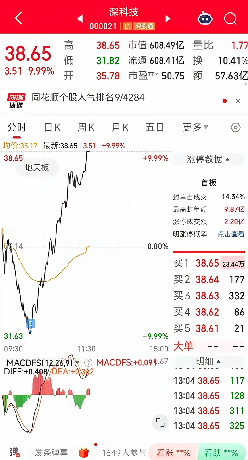 这或许是今天最让散户难受的行情。股吧有股友分享在跌停位置忍痛割肉深科技，转头看着