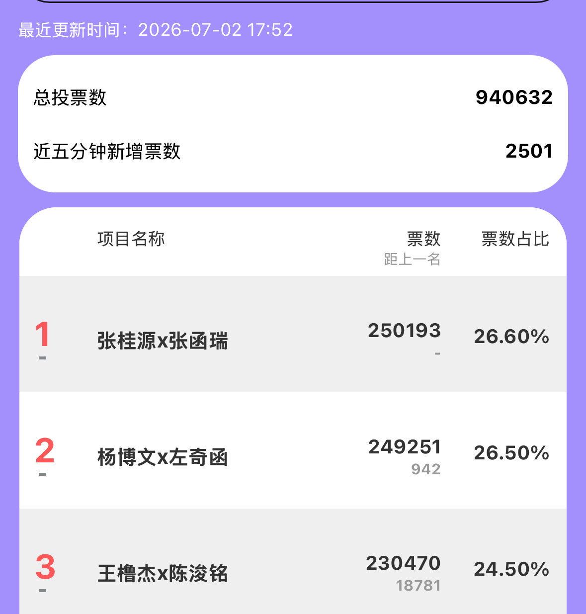 我踏马好想哭啊，还在肝还在肝一拖二能稳在第二且剑指第一真的特别棒了 不论最终结果