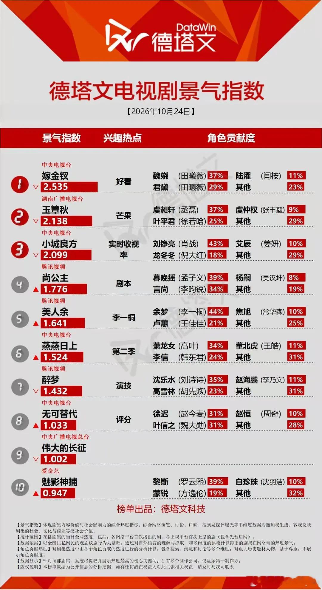 嫁金钗别说田曦薇还真挺扛剧的[送花花][送花花] ​​​