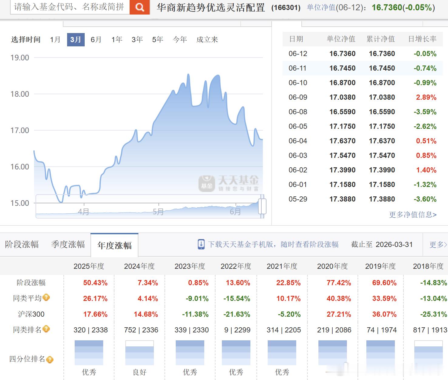 华商新趋势，周海栋留下的神作，几乎每年都在前面，成立近14年以来年化收益率近20