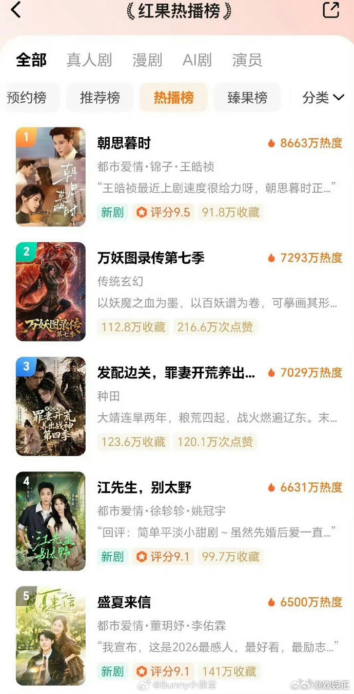 红果热播榜单前排全是AI短剧真人短剧已经干不过AI漫剧了平台数据显示前排 AI 