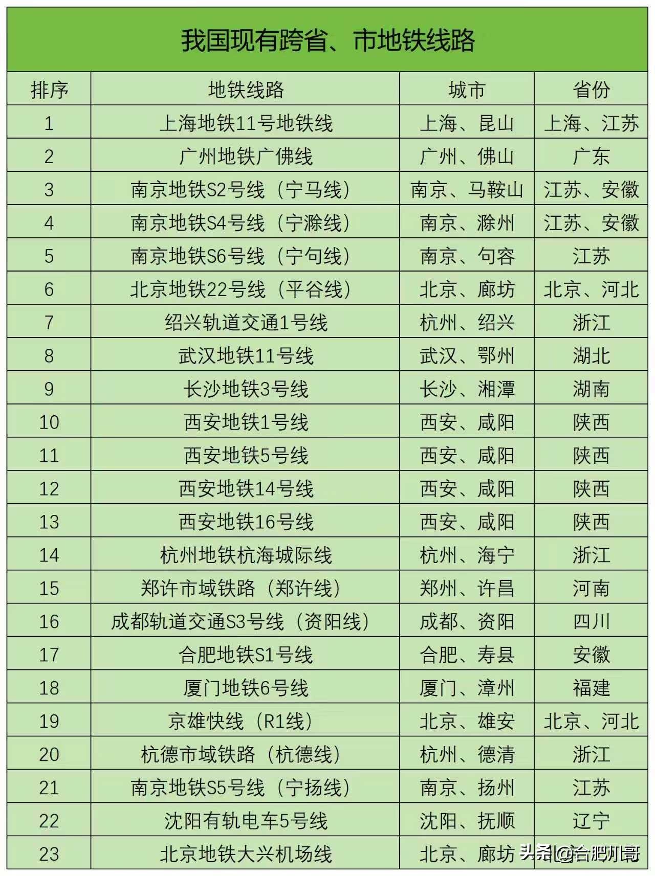 全国现有跨省、市地铁线路，其中南京和西安跨省市最多～地铁运营线路图