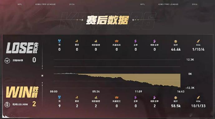 emmm……RW这是被夺舍了吗？老干爹今天状态确实好啊LGDNBW全员开团手LG