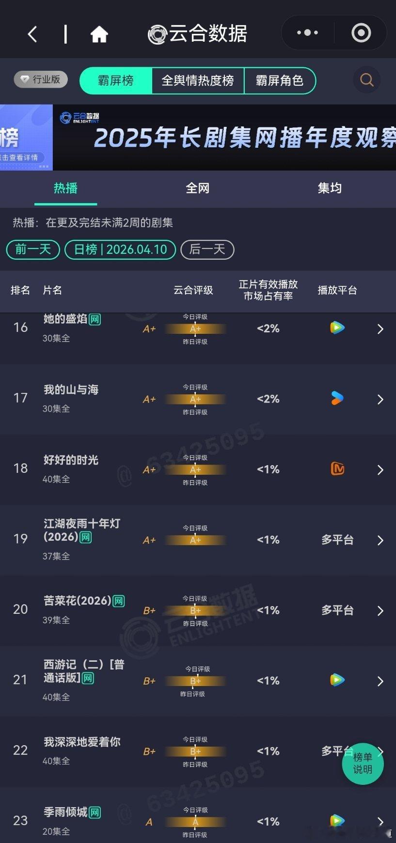 4月10日云合播放占比云合 VS酷云月鳞绮纪云合13.7%，酷云11.21%逐玉