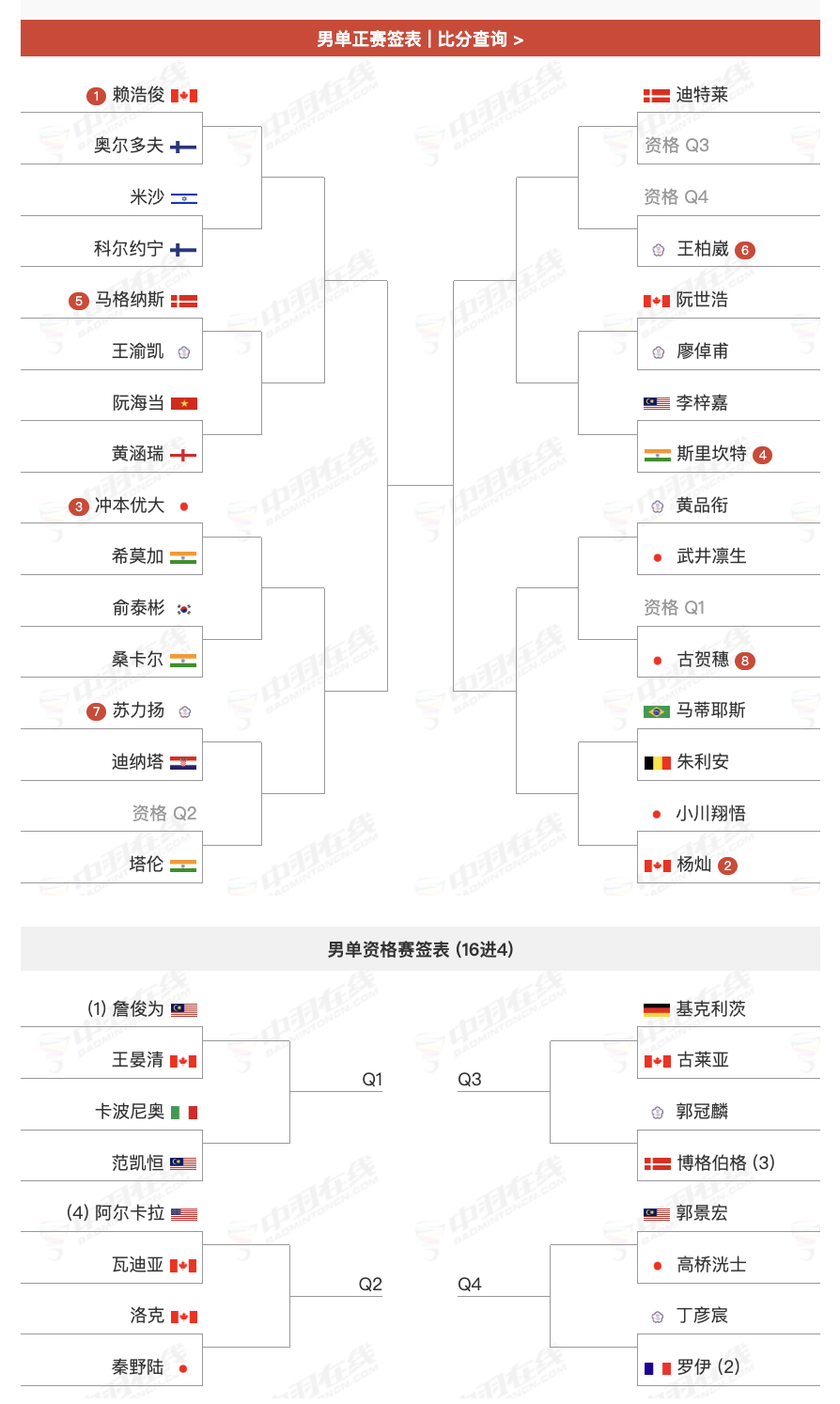 2026年加拿大公开赛超级300赛，6月30日～7月5日，本站国羽未参赛，各单项