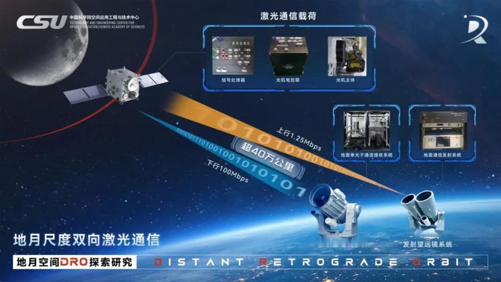 月亮真连上宽带了！2026年8月26日，中国科学院空间应用工程与技术中心放出消息