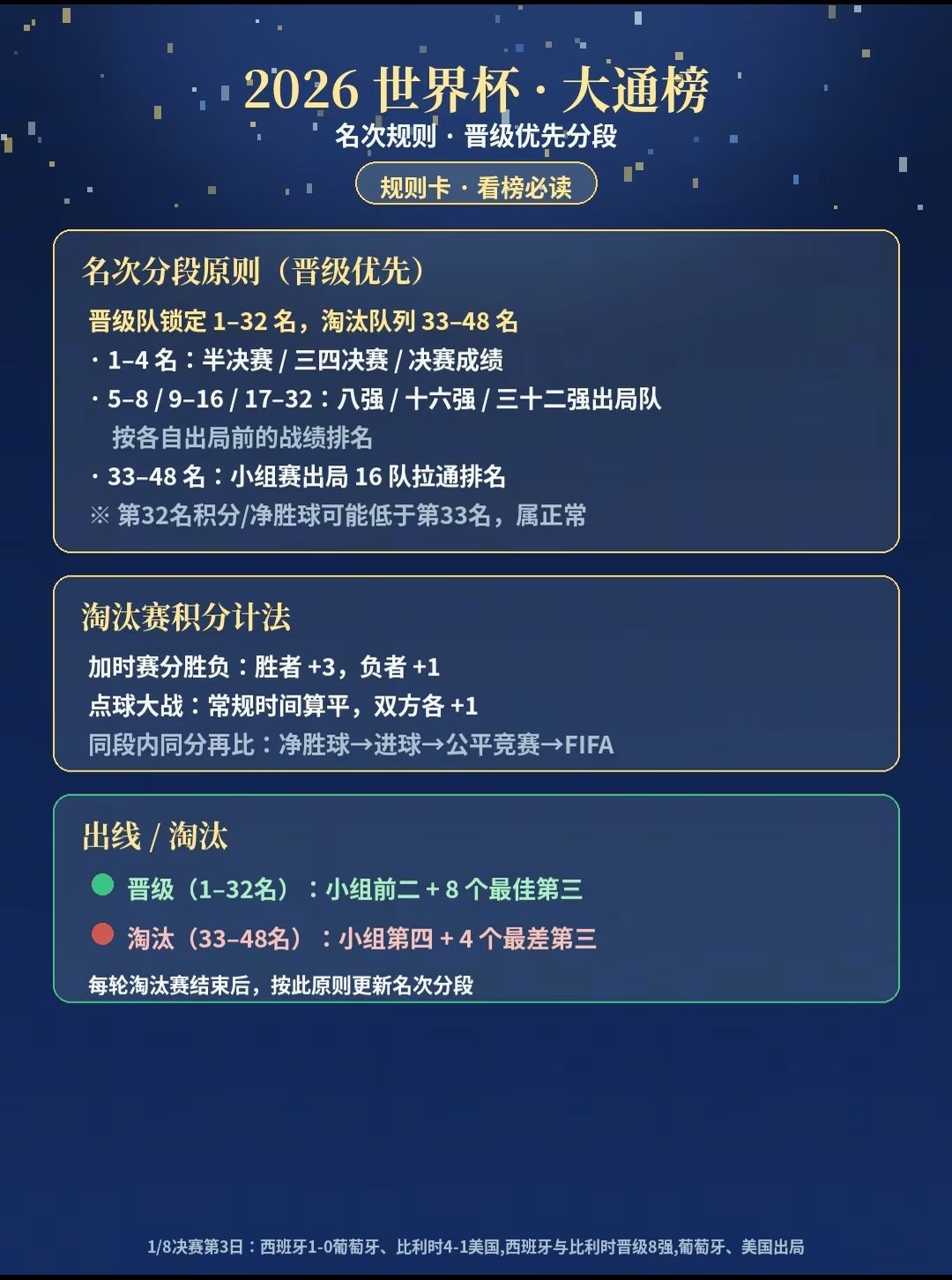 世界杯大通榜更新！C 罗含泪谢幕，三个东道主已全部出局！ 十六强第三日两场全在常