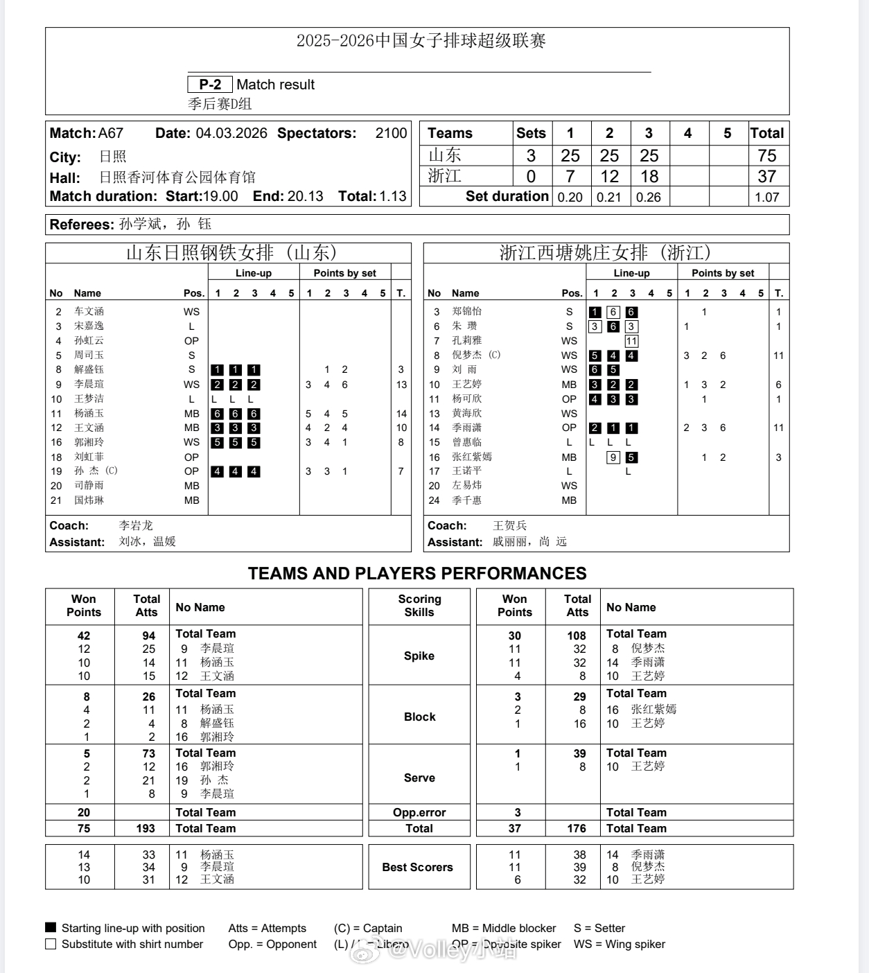【技术统计】排超联赛季后赛第3轮，山东女排3比0浙江女排（25-7 25-12 