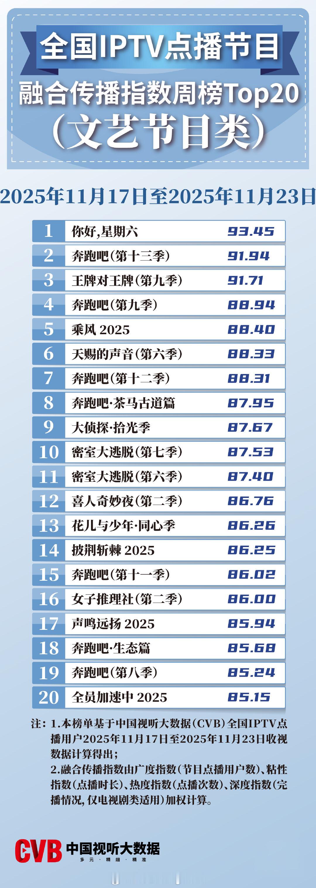 2025年11月17日-11月23日中国视听大数据CVB全国IPTV点播节目融合