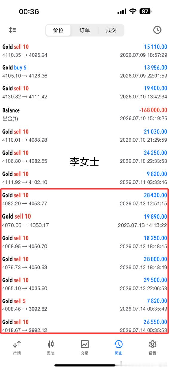 提前布局黄金4008空和4019加仓空，现报3991位置低位盈利170个点，高位
