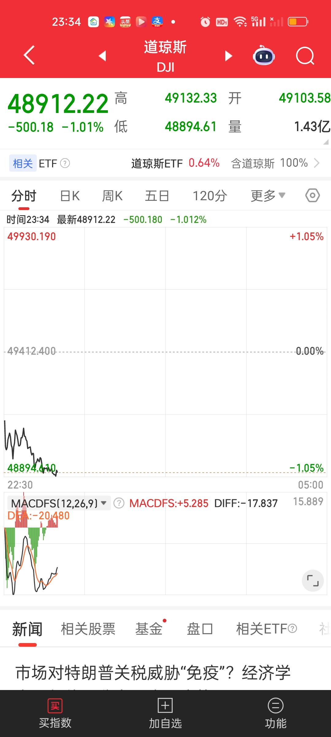 美股道指大跌，纳指走势反而完全相反。存储芯片板块核心个股再次大涨应该会利好先锋。