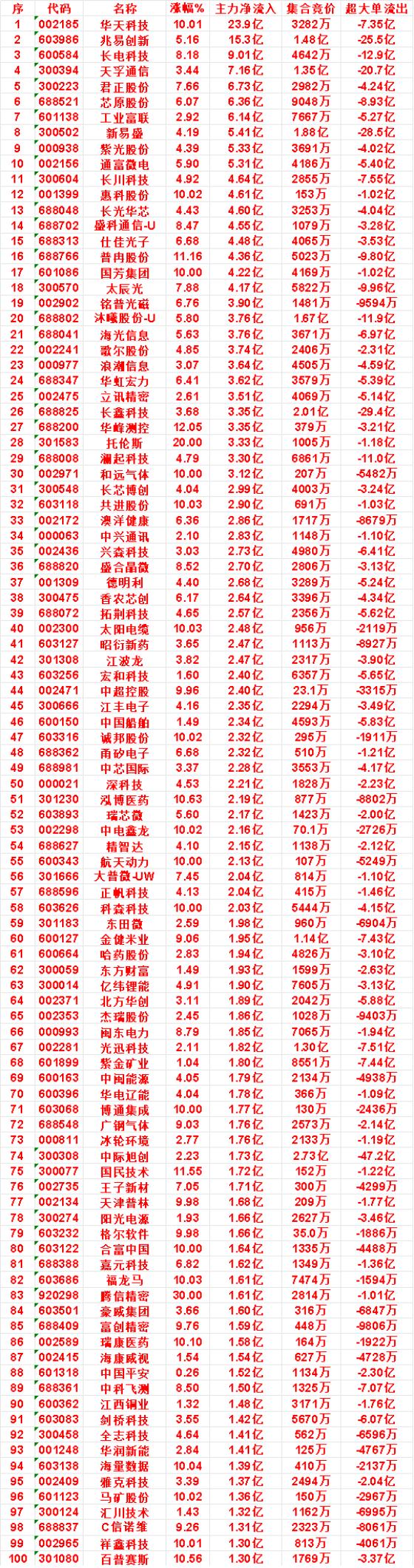9月18日上午盘，主力，买入的名单一览：

普冉股份：涨幅 11.16%，净流入