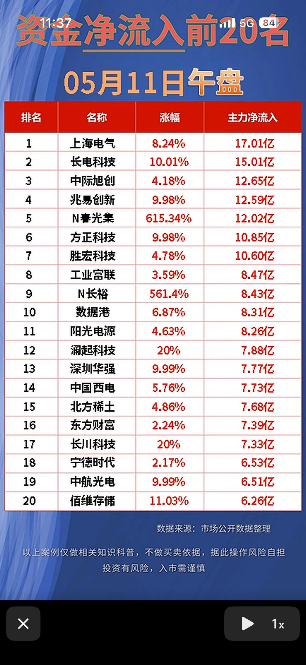 5月11日资金净流出与净流入前20名，5月11日午盘

2026年5月11日午盘