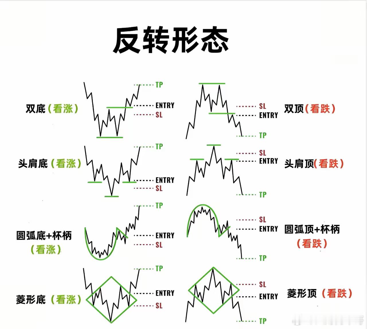 分享个反转形态！看看你们懂的多少 ​​​