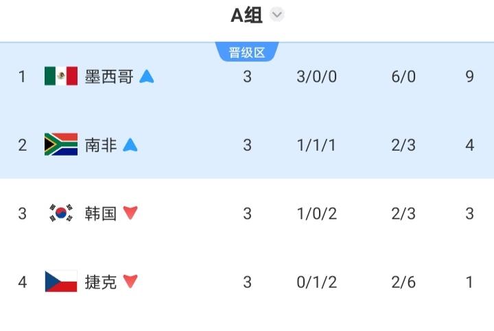 韩国队世界杯小组出局只是缩影，亚洲球队集体没落才是不争的事实，在全新赛制下，亚洲