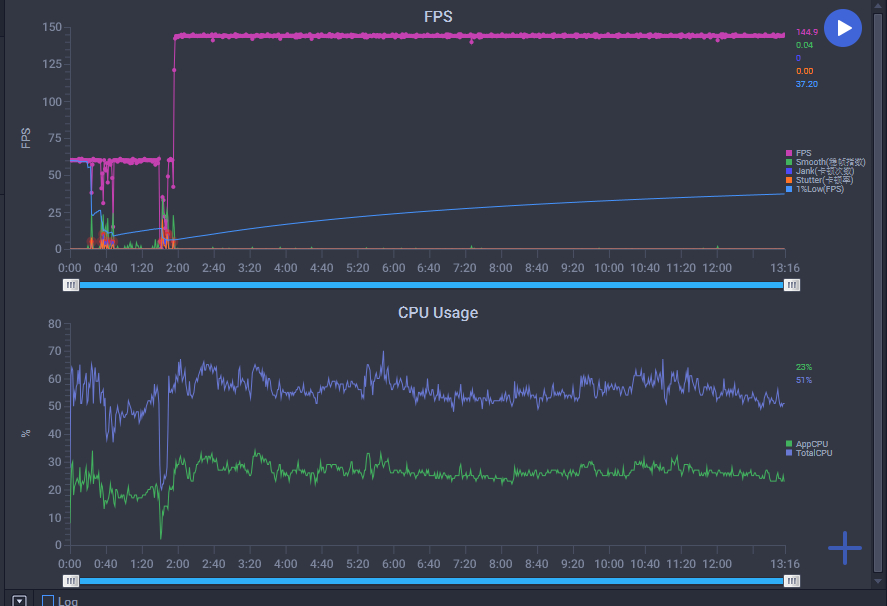 今晚用iQOO Z11测试了一波王者荣耀，全开画质，平均帧率144，1%Low帧