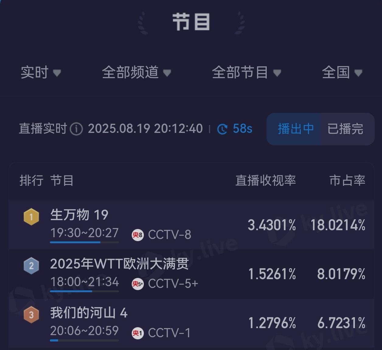 杨幂还回来种地吗我嘞个豆！生万物今天第一集酷云收视就3.43%了！真正意义上的全
