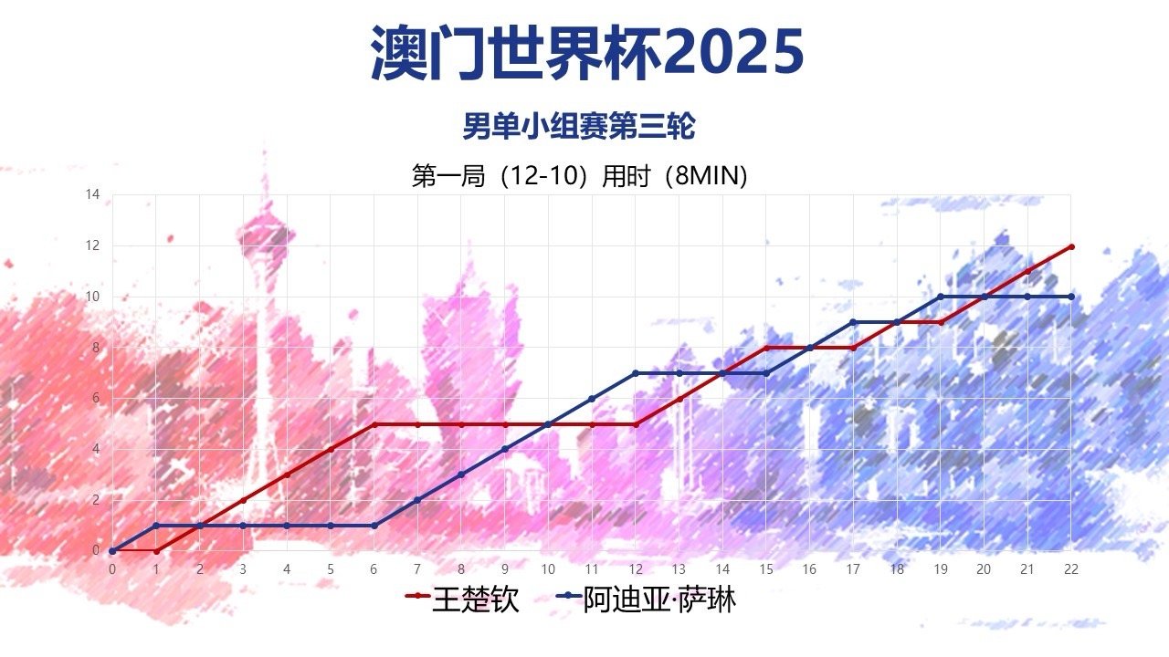 头头比赛记录📝【2025ITTF澳门世界杯小组赛】王楚钦🇨🇳 VS 阿迪亚