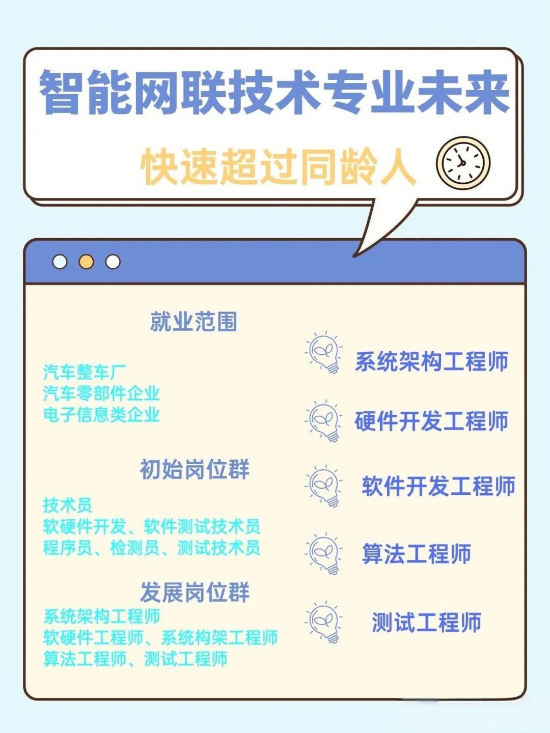 第一批智驾人已经月入10万了 智能网联汽车技术是一门新兴而前沿的专业领域，它涵盖