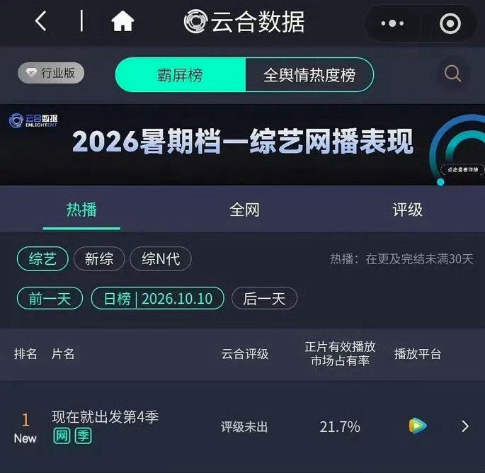 白敬亭《现在就出发4》首播云合即登顶，谁能不爱小白的综艺呢！在熟人局里既能互损又