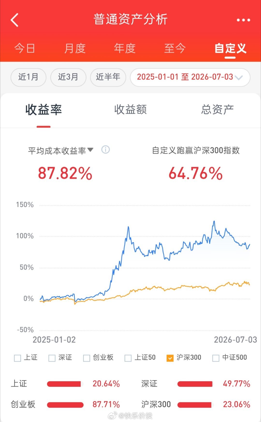 早盘受日韩股市影响，上证指数宽幅震荡整理，科创50涨幅较大；半导体高开后走出先抑