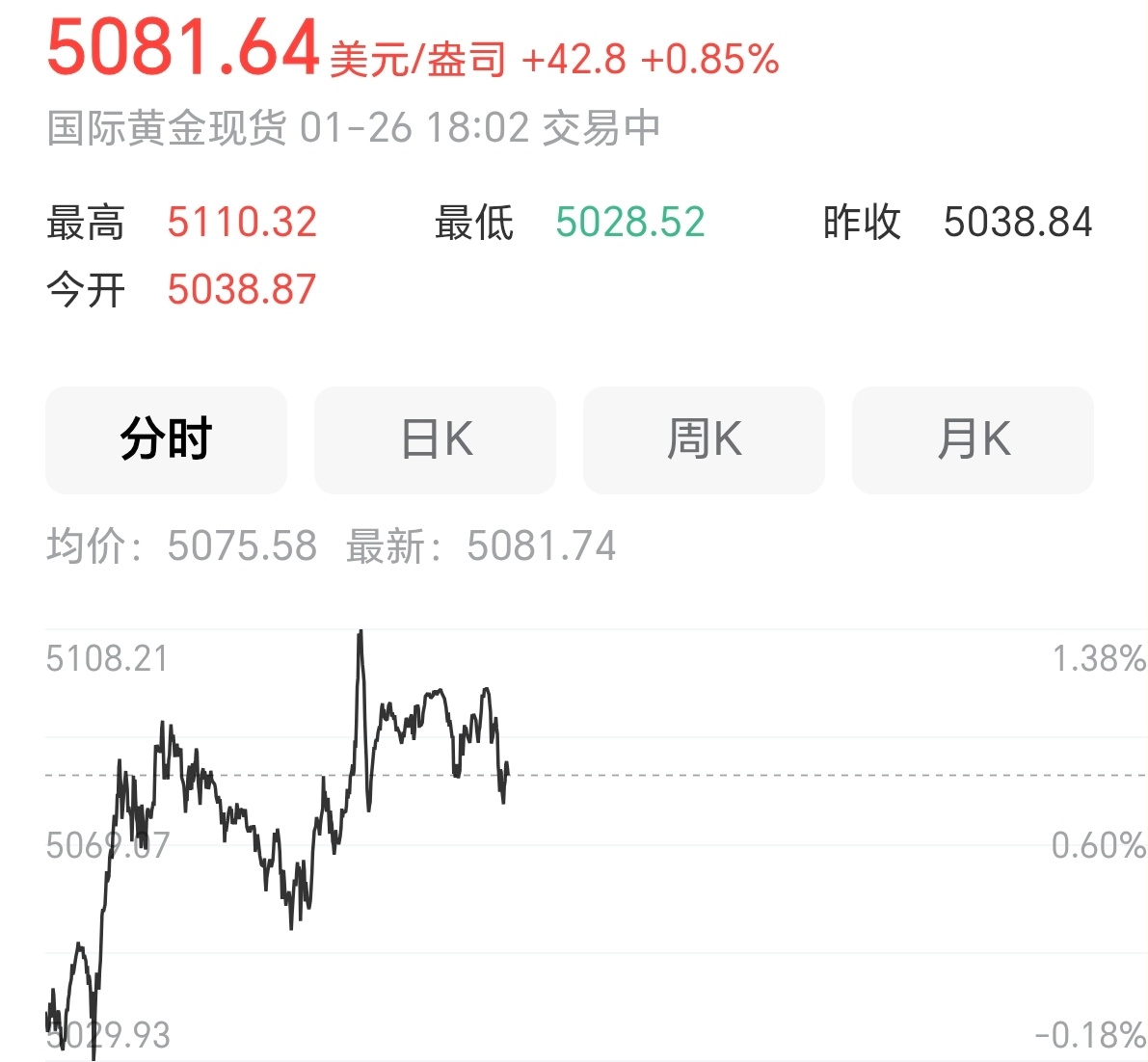 金饰克价逼近1600元金饰价一晚上涨27元，这速度谁能追的上，早知道黄金价格会如
