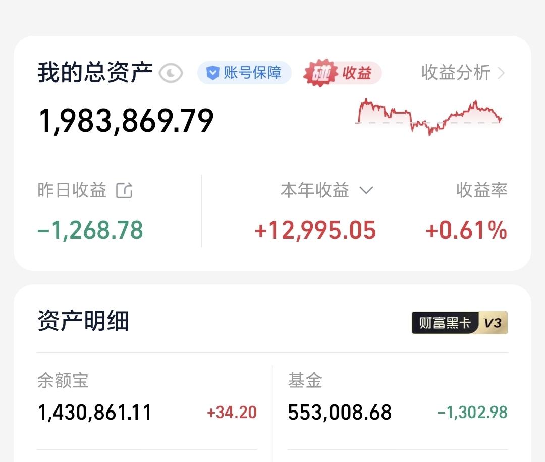 基金：后面一段时间随时随地准备进场
昨天基金亏损1302元，基金持有553008