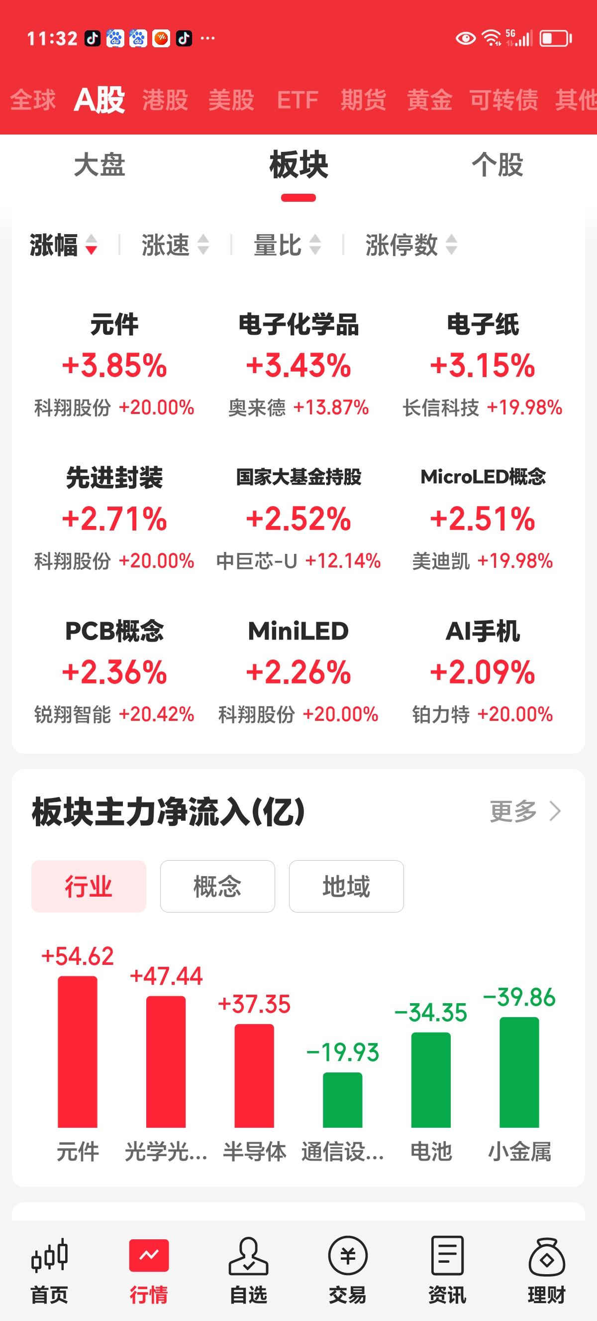 周三午评：还是科技股的天下

原以为科技板块现在位置很高，需要调整一段时间，热点