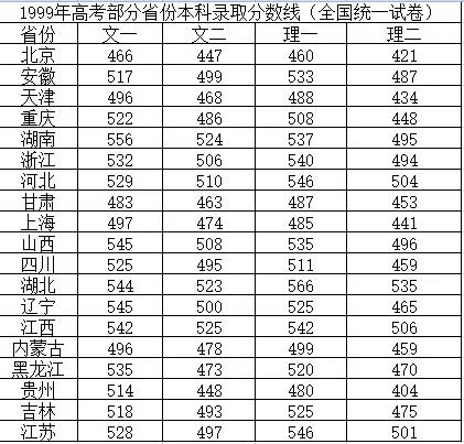如果全国高考一套卷，哪些省份考分会领先？
其实十五年前，全国就是一套卷，还是很能