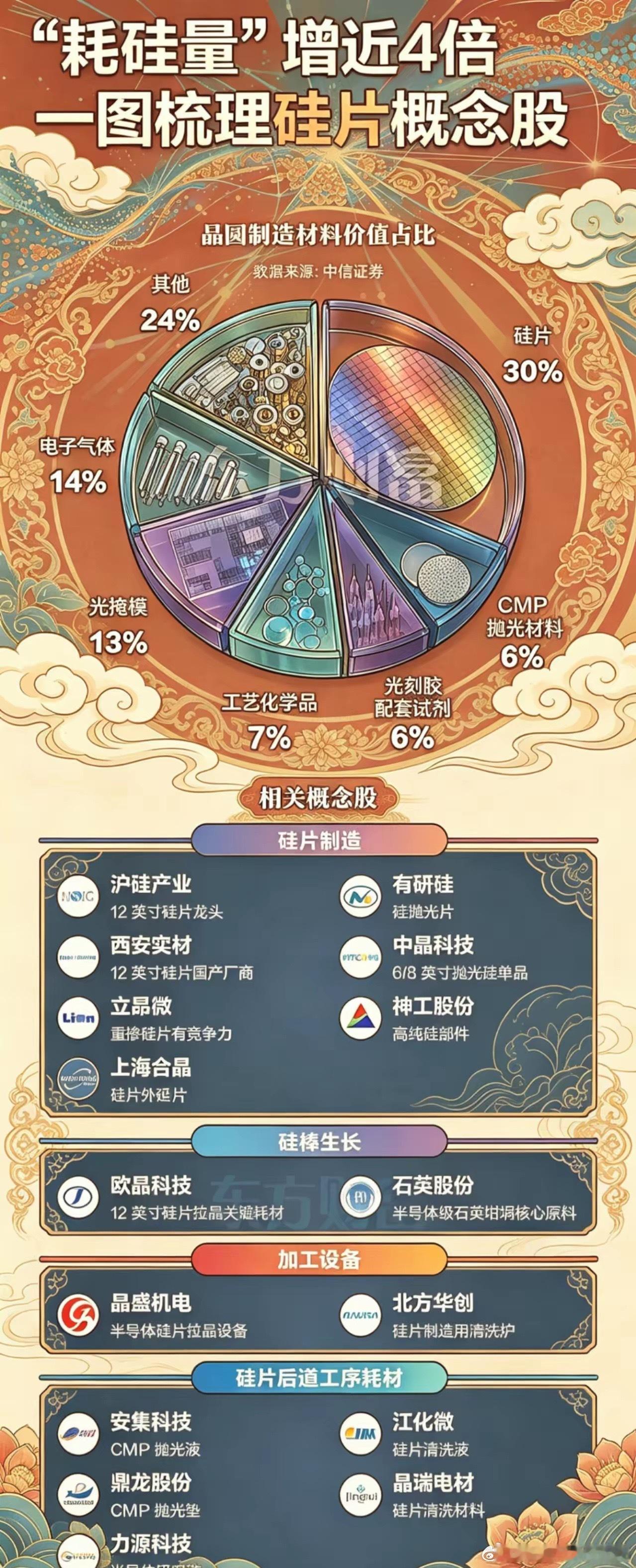 硅片作为半导体产业链的核心“地基”，在晶圆制造总价值量中占比高达30%。随着AI