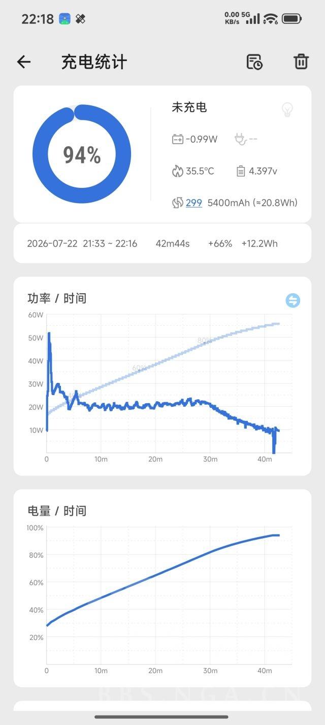 米15现在充电速度纯纯iPhone级了
官方默认充电模式，80%之前的充电速度和