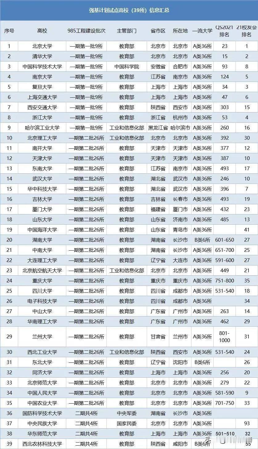 保定家长注意：39所985名校“强基”有机会降分，保定孩子敢报吗？

我们经常听