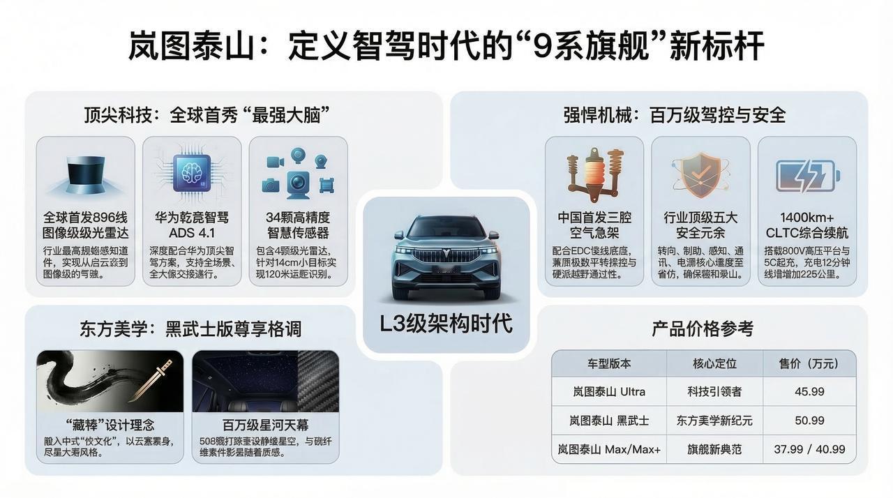 一张图看懂 全球首发896线激光雷达与L3级智能驾控的岚图泰山
岚图泰山黑武士