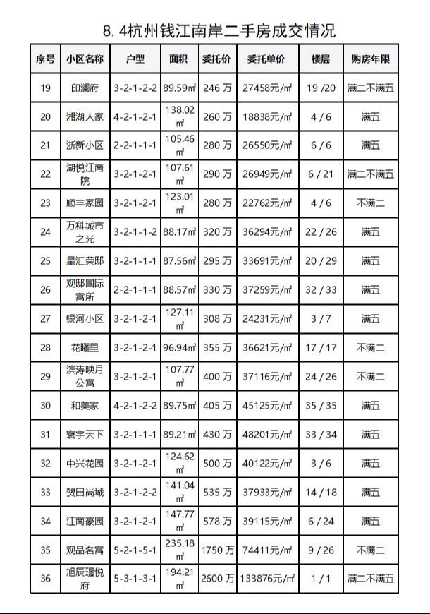 8.4杭州钱江南岸（滨江和萧山）二手房每日成交数据分享，昨日共成交36套，成交保