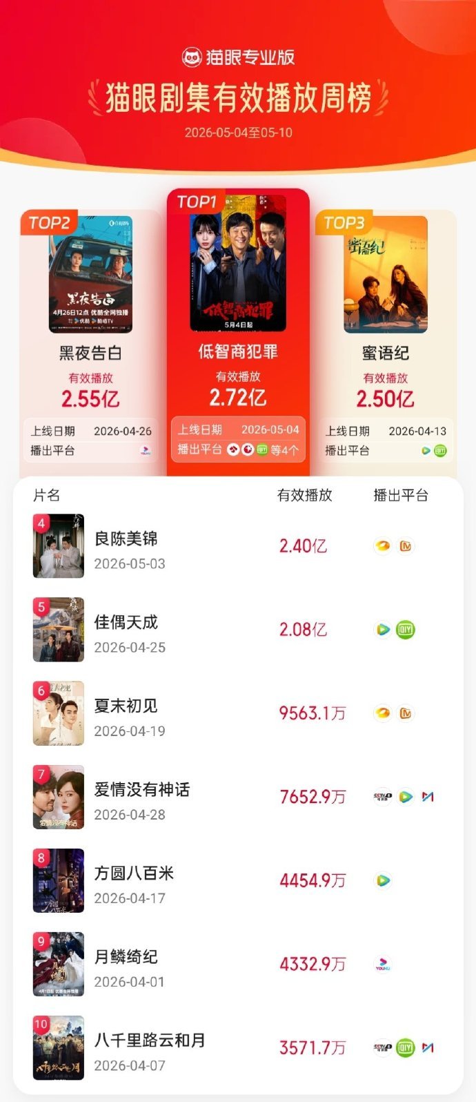 低智商犯罪双榜登顶 