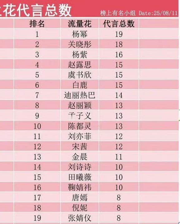 【内娱女星代言总数】85top1亦是女星第一：杨幂90top1：杨紫95top1