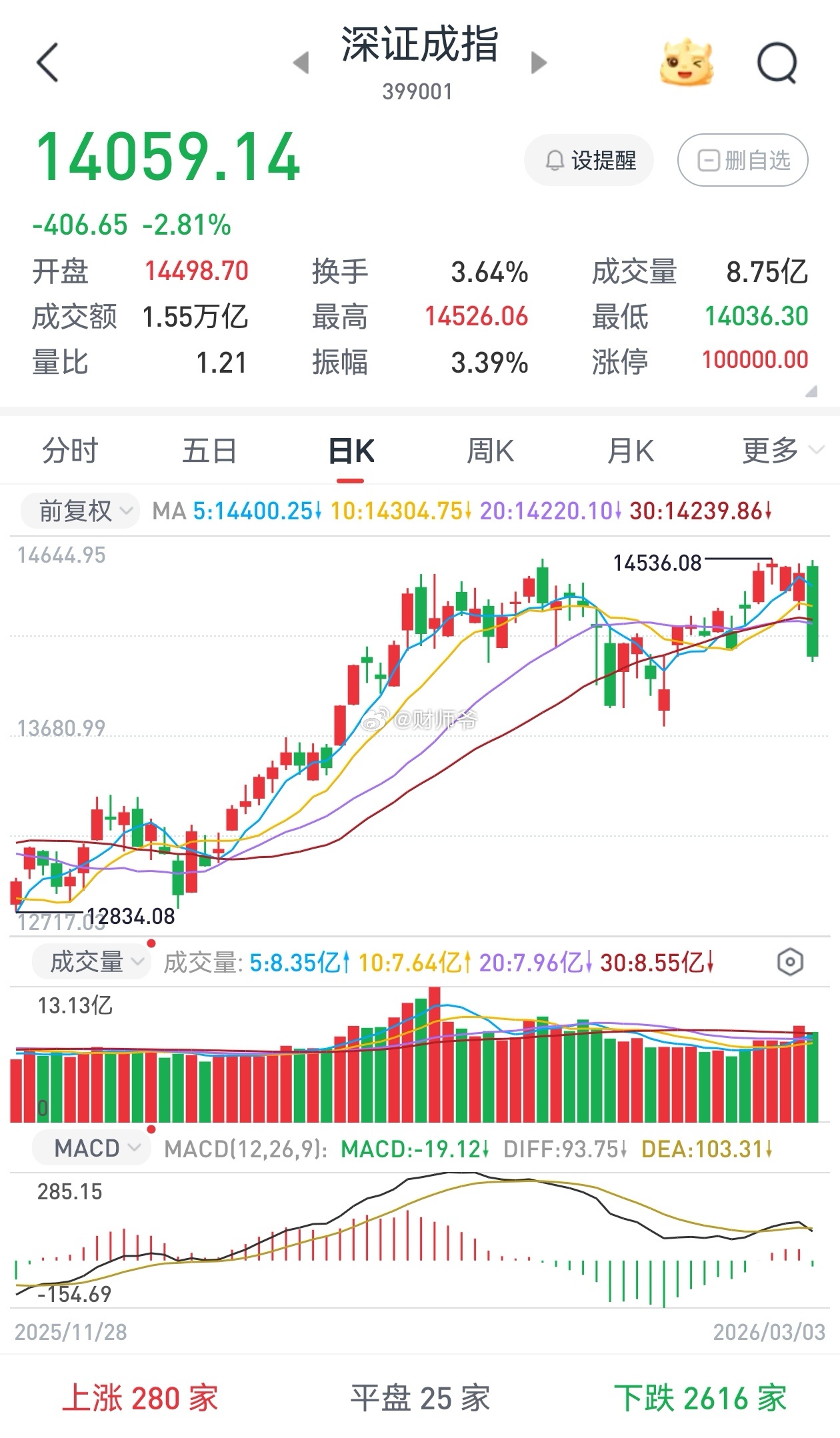 今天的确是“哀鸿遍野”的一天。当然我们都希望今天一天能“集中释放风险”。接下去的