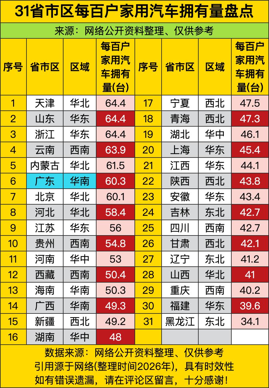 天津、山东、浙江三个地方，每百户汽车拥有量都摸到了64.4台，换算下来就是平均每