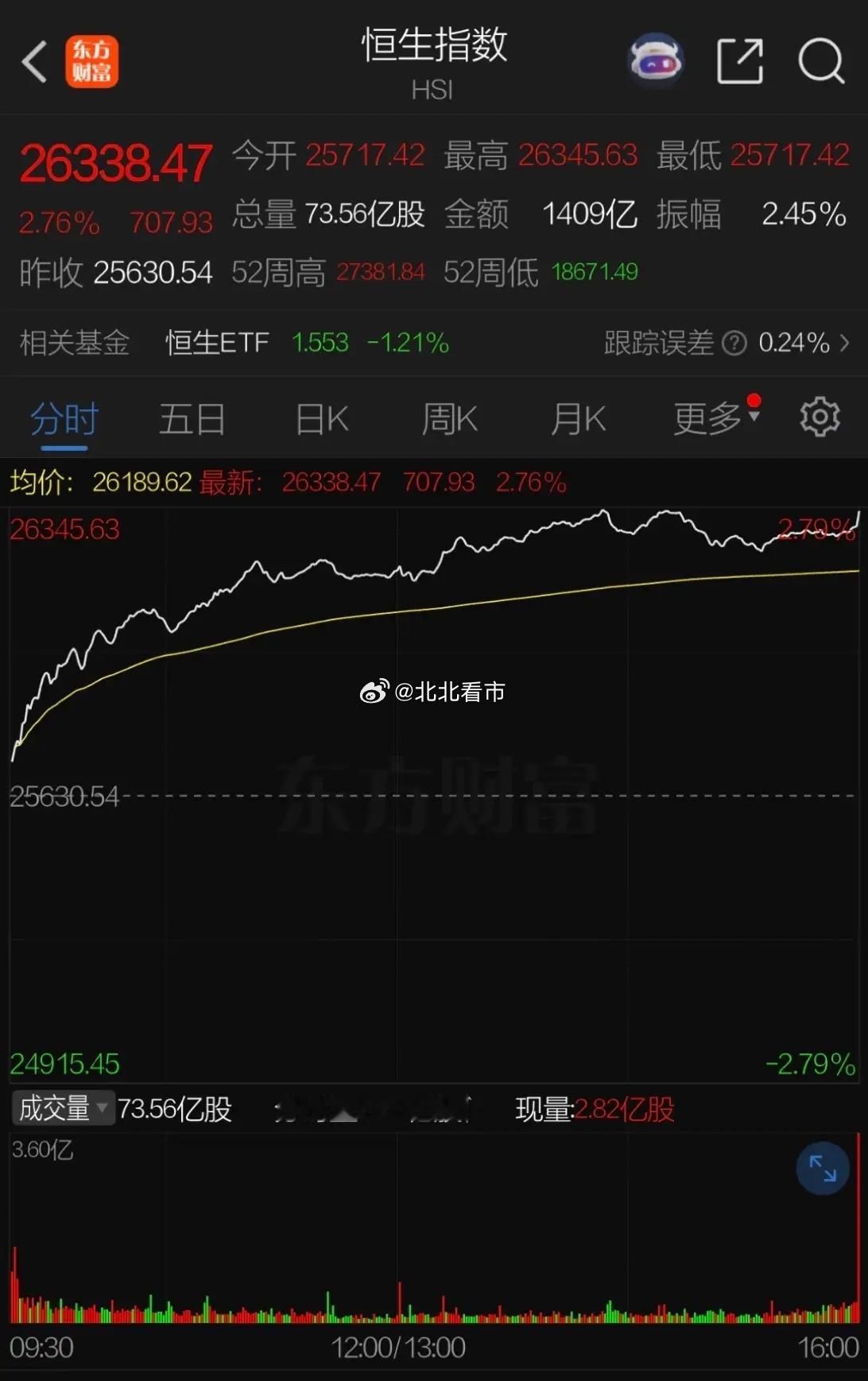 元旦港股大涨点评！     昨夜美股下跌，港股开年趁A股和外围股市休市又偷了一把