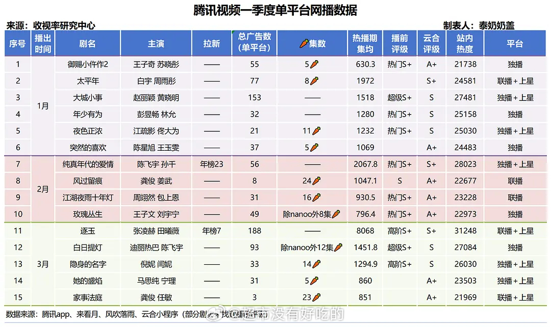 腾讯视频Q1网播平台数据纯真年代的爱情是Q1季度腾讯独播剧中唯一进拉新年榜且全集