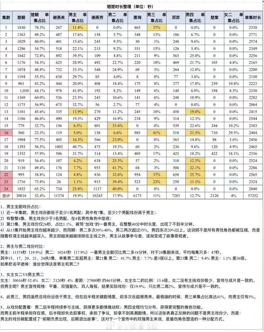 周翊然翘楚戏份周翊然戏份网友统计周翊然《翘楚》男主谢燕来的戏份，全剧戏份占比19