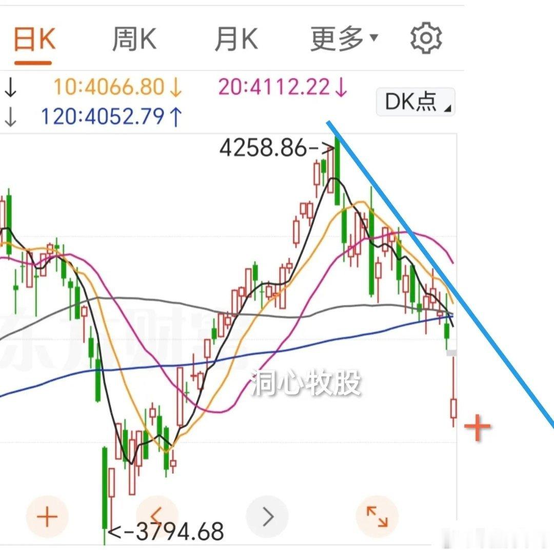 今天没有出现意外，市场出现大幅调整，各大指数大跌，4591家个股跟跌，普跌情形下