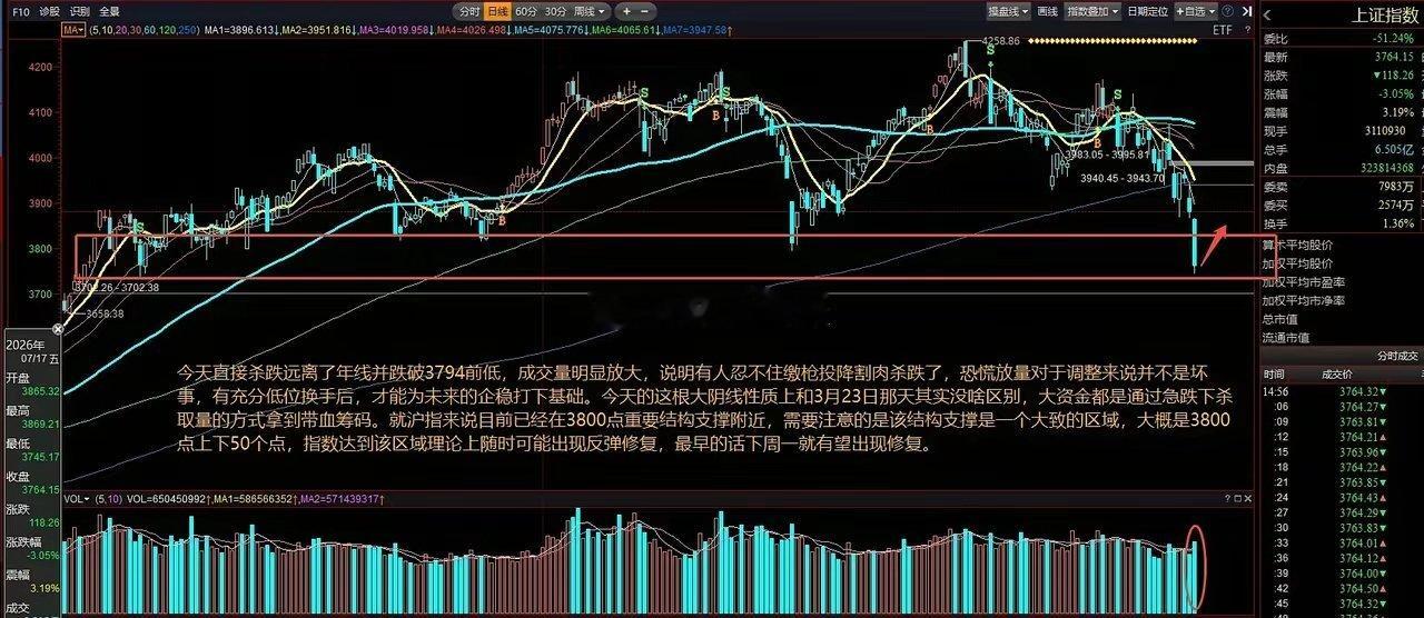 沪指方面，今天直接杀跌远离了年线并跌破3794前低，成交量明显放大，说明有人忍不