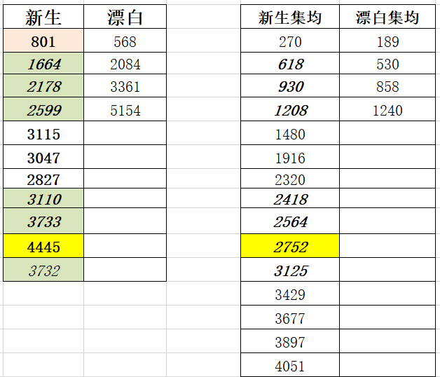 集均走势完全描边不过新生受烂尾效应影响集均落点希望不要🙏集均5000真的可期 