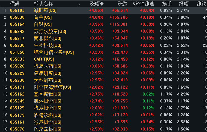 晚上美股涨幅第一是医疗类，明天A股的医疗股全部暴涨刷屏 